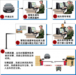 部隊派車系統(tǒng)