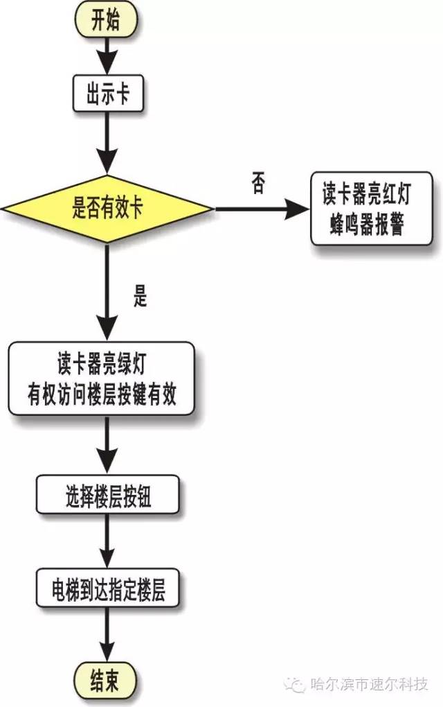 哈爾濱電梯控制