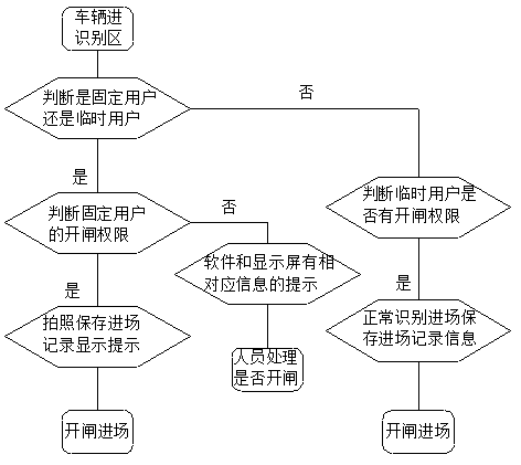 車牌識別系統進出流程圖