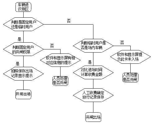 車牌識別系統進出流程圖